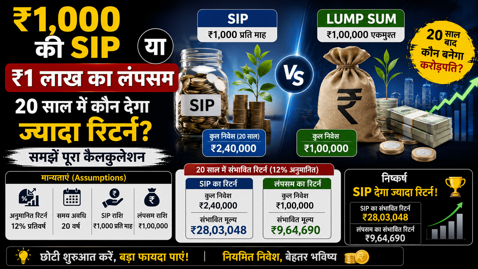 ₹1000 SIP या ₹1 Lakh Lump Sum